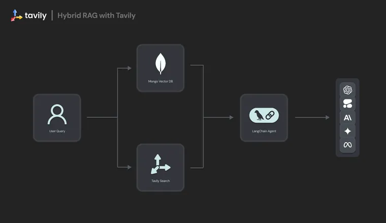 Hybrid RAG with Tavily: Combining Static Knowledge and Dynamic Web Data